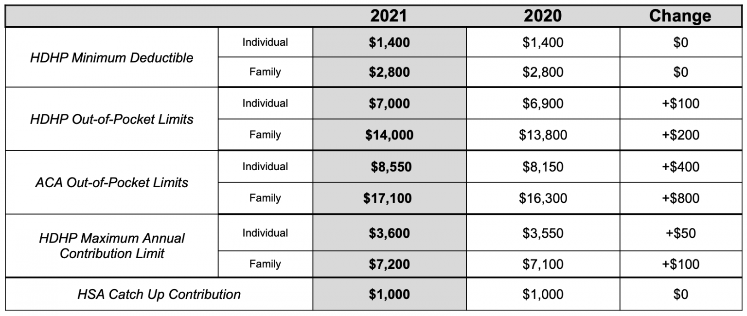 IRS Releases 2021 HSA Limits and ACA OutofPocket Maximum