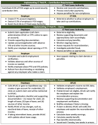 CT Paid Leave Administrative Process | Diversified Group